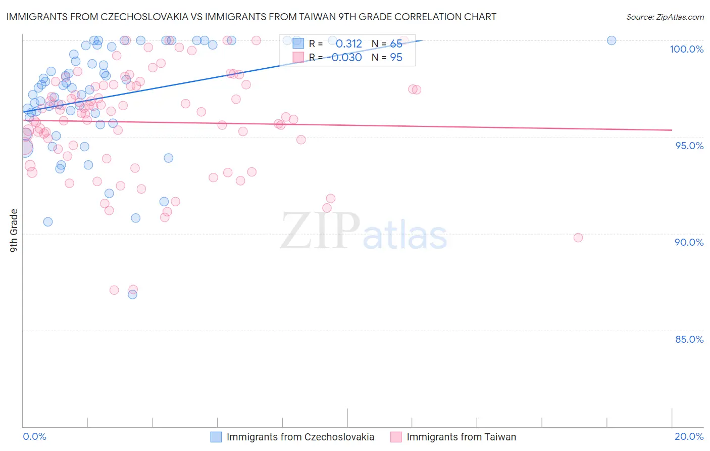 Immigrants from Czechoslovakia vs Immigrants from Taiwan 9th Grade