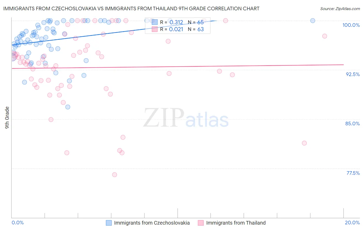 Immigrants from Czechoslovakia vs Immigrants from Thailand 9th Grade