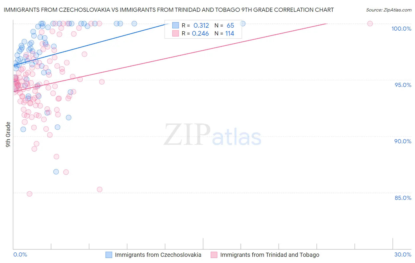 Immigrants from Czechoslovakia vs Immigrants from Trinidad and Tobago 9th Grade