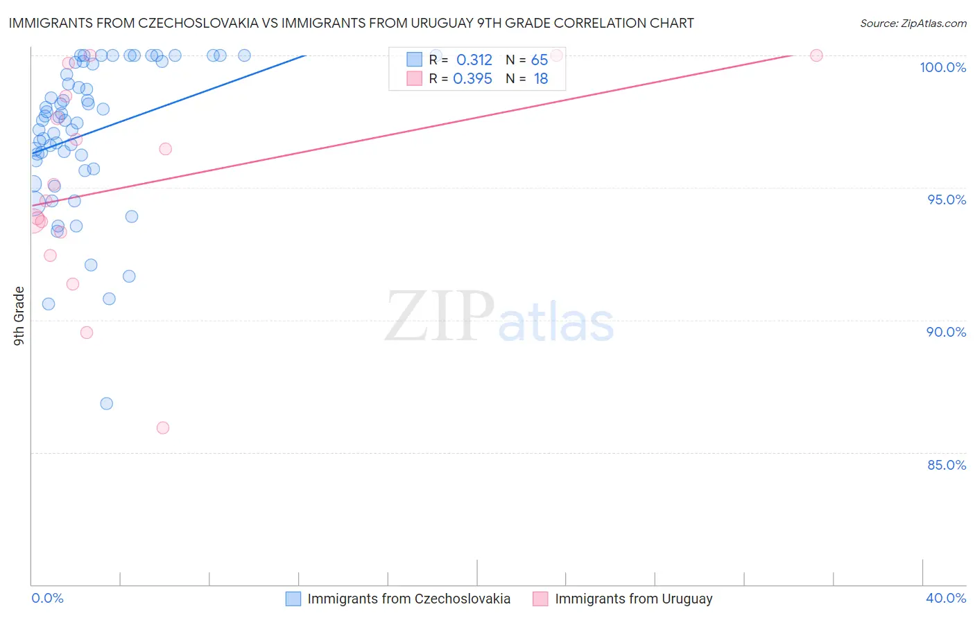 Immigrants from Czechoslovakia vs Immigrants from Uruguay 9th Grade