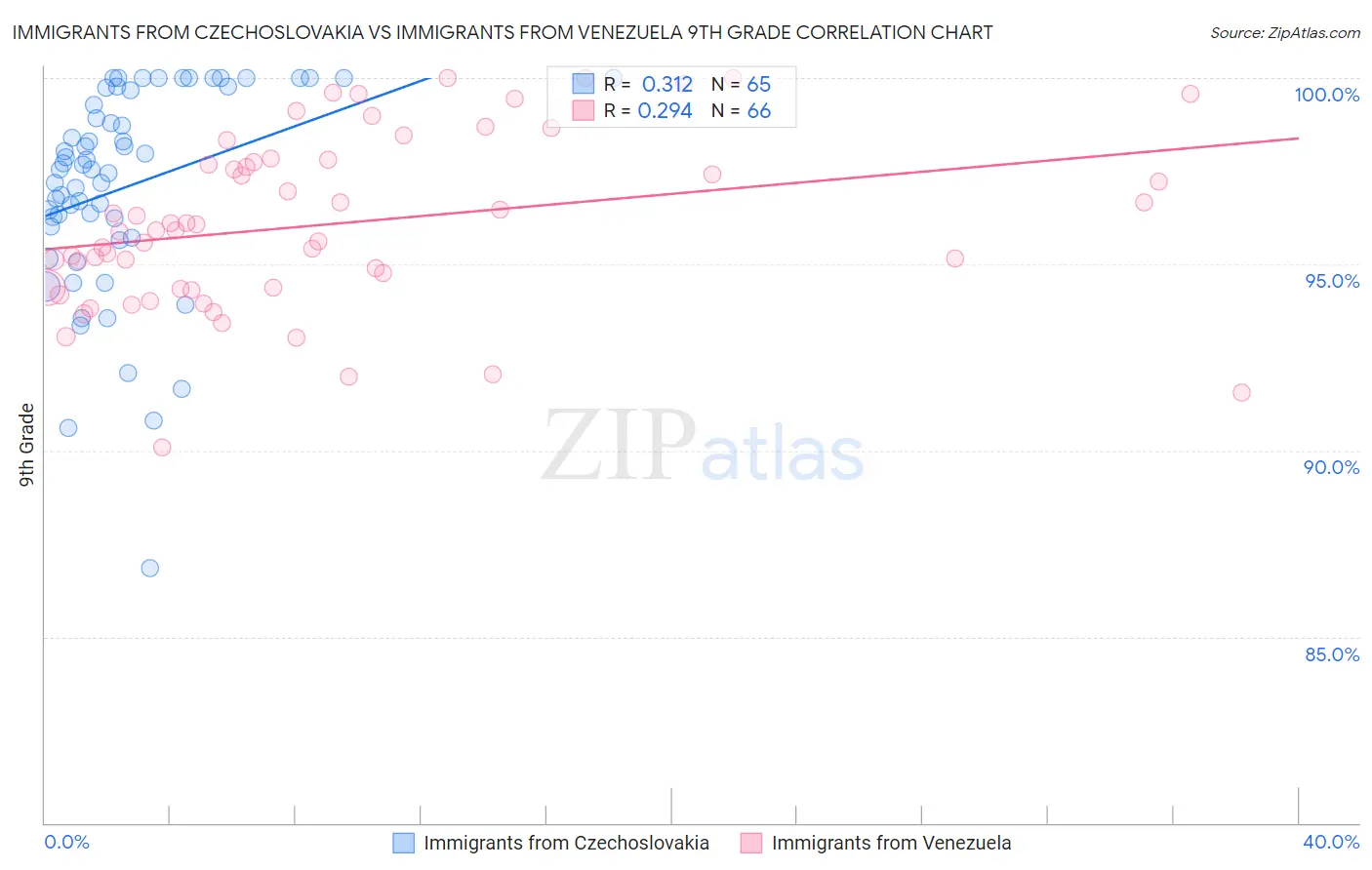 Immigrants from Czechoslovakia vs Immigrants from Venezuela 9th Grade