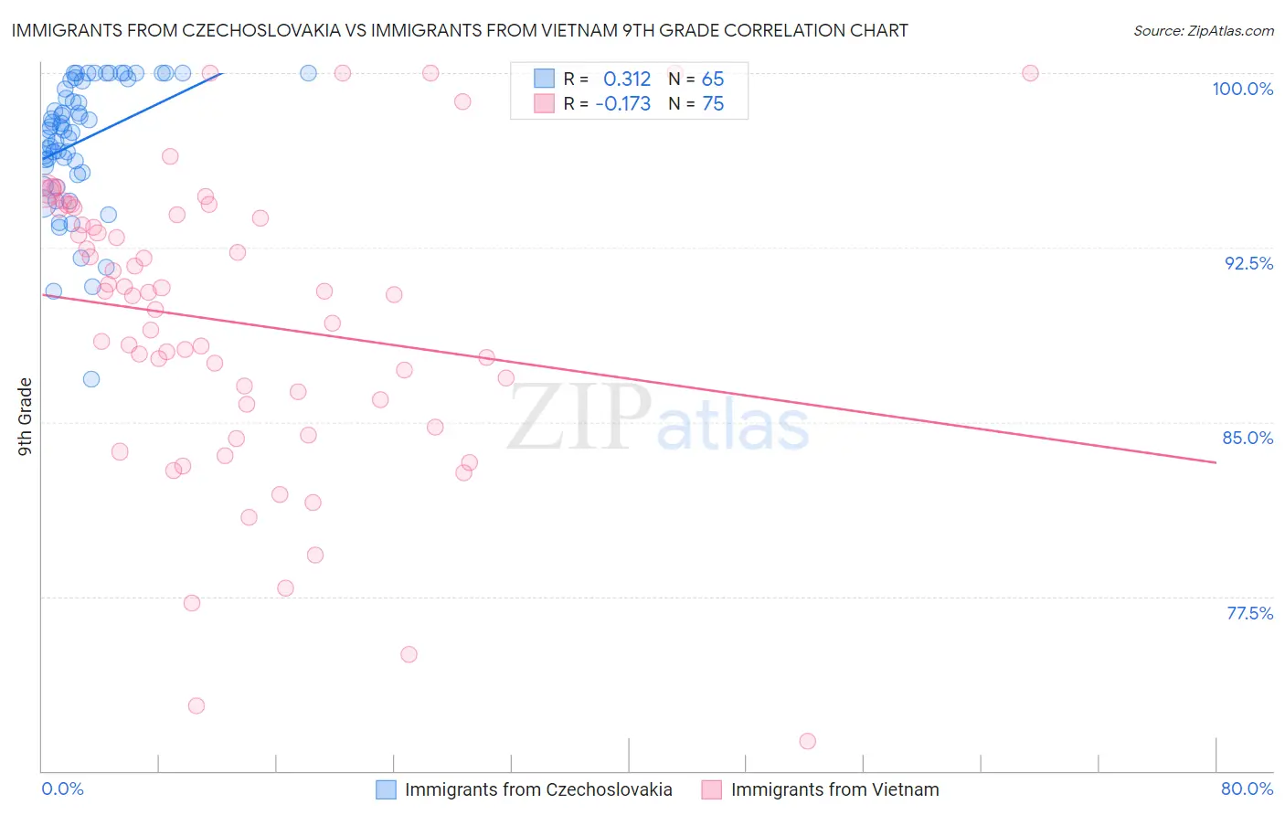 Immigrants from Czechoslovakia vs Immigrants from Vietnam 9th Grade