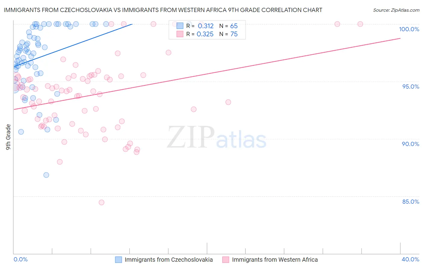 Immigrants from Czechoslovakia vs Immigrants from Western Africa 9th Grade