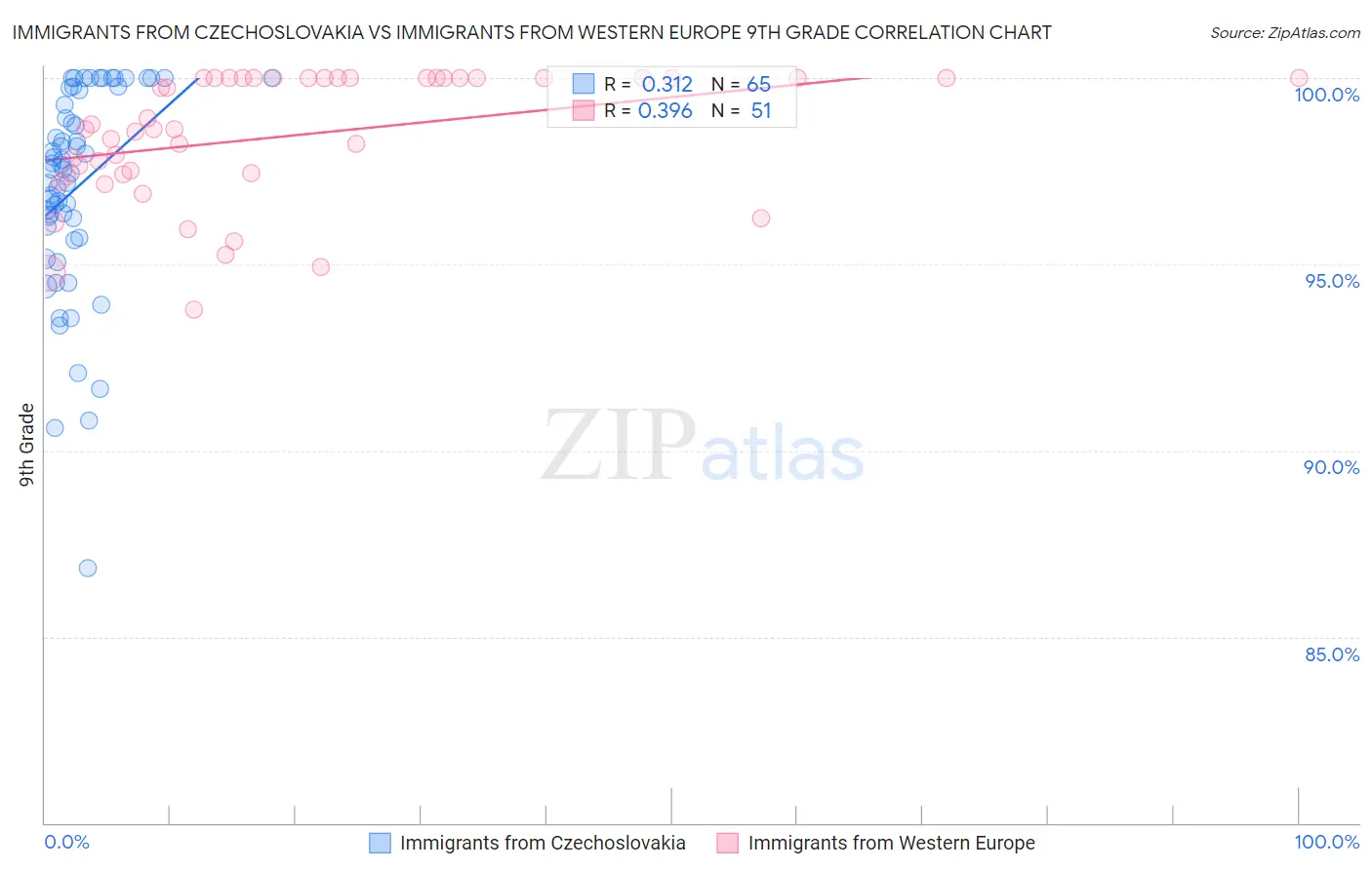Immigrants from Czechoslovakia vs Immigrants from Western Europe 9th Grade