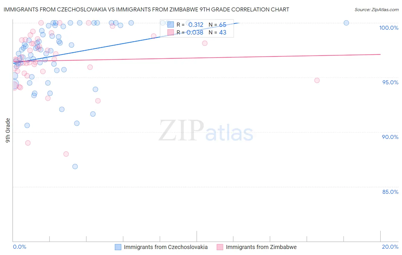 Immigrants from Czechoslovakia vs Immigrants from Zimbabwe 9th Grade