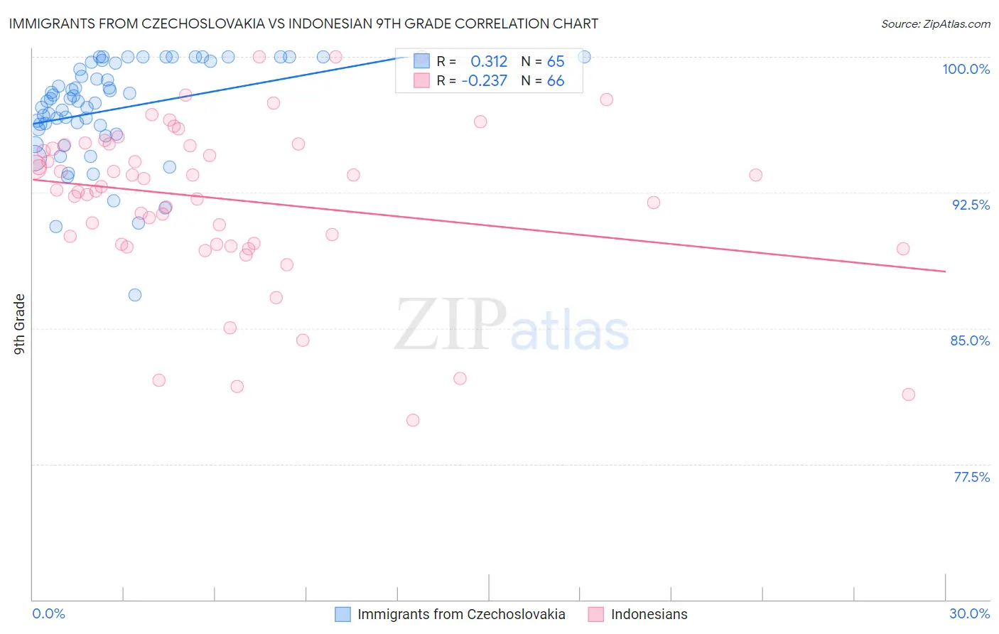 Immigrants from Czechoslovakia vs Indonesian 9th Grade