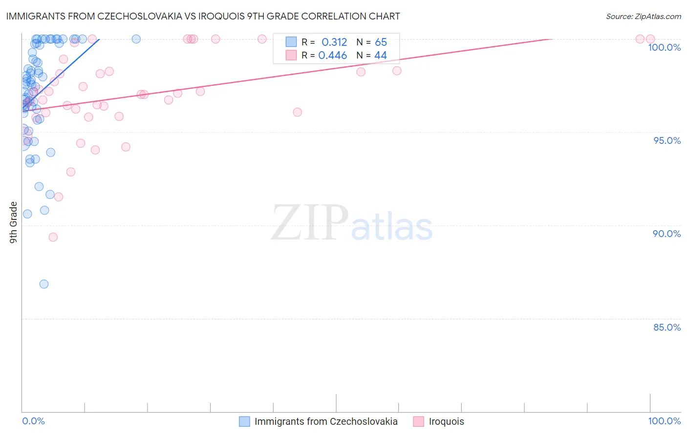 Immigrants from Czechoslovakia vs Iroquois 9th Grade