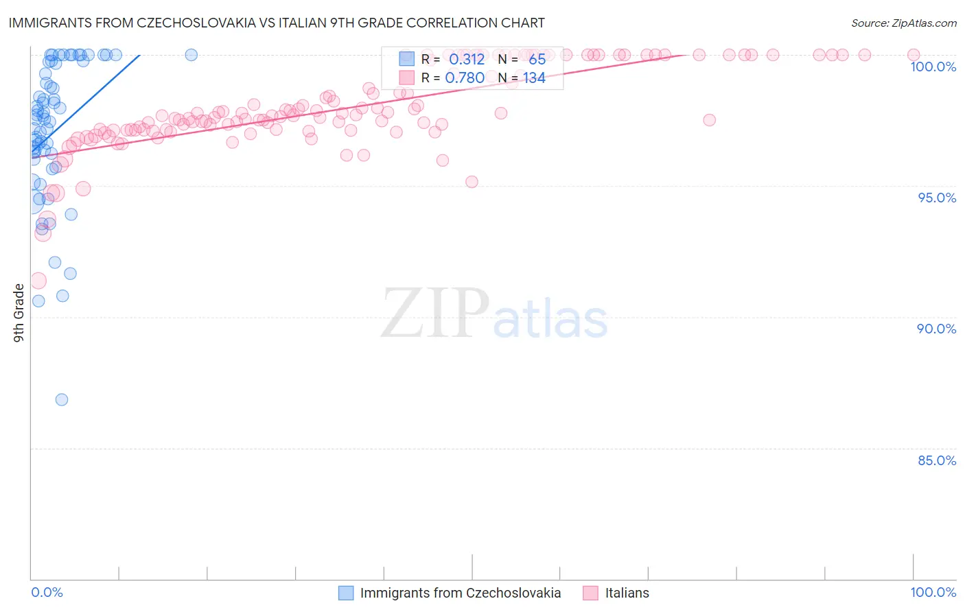 Immigrants from Czechoslovakia vs Italian 9th Grade