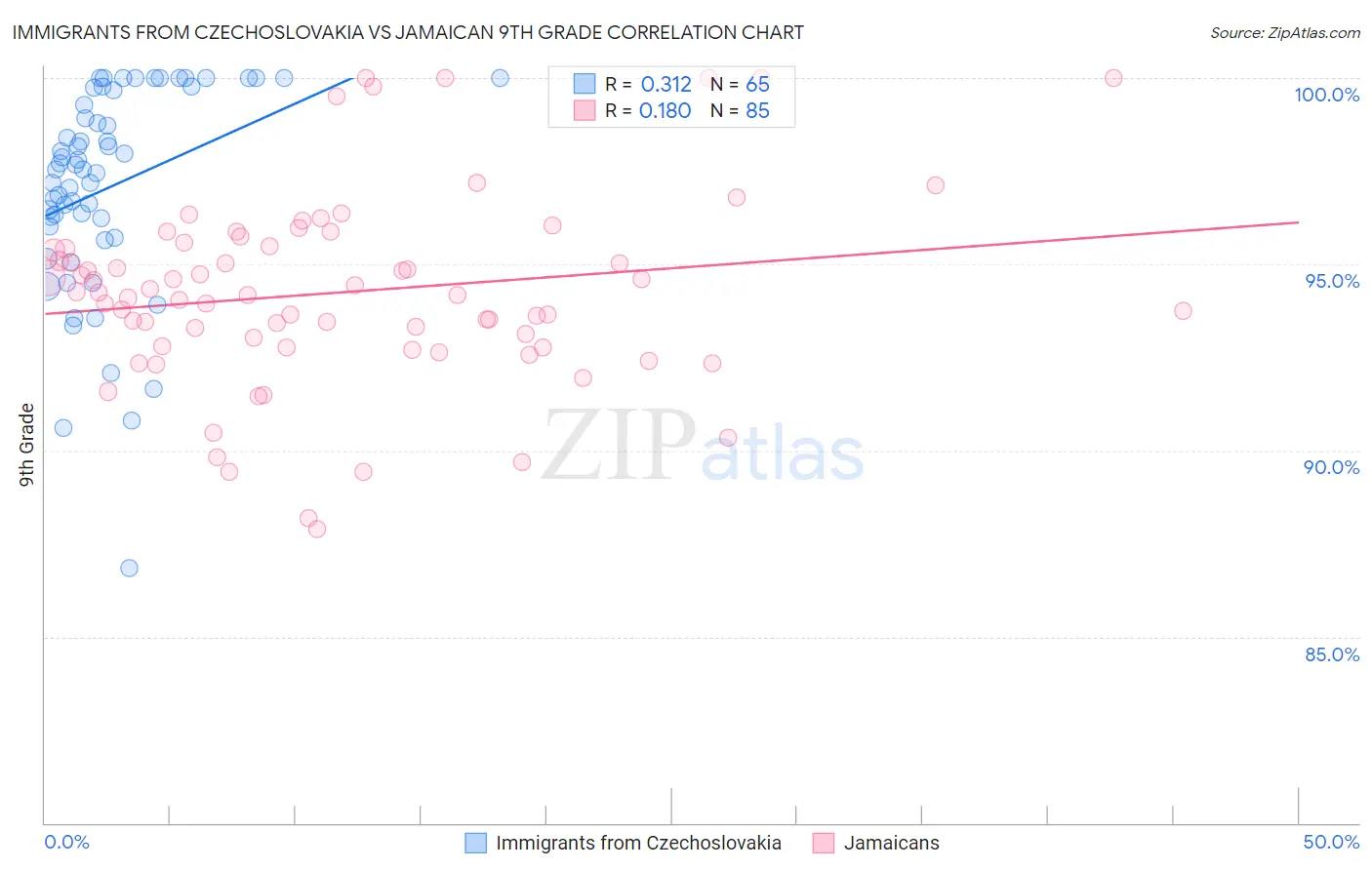 Immigrants from Czechoslovakia vs Jamaican 9th Grade