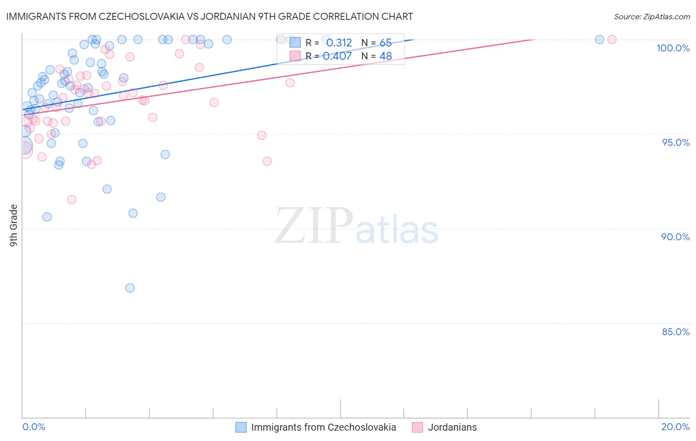 Immigrants from Czechoslovakia vs Jordanian 9th Grade