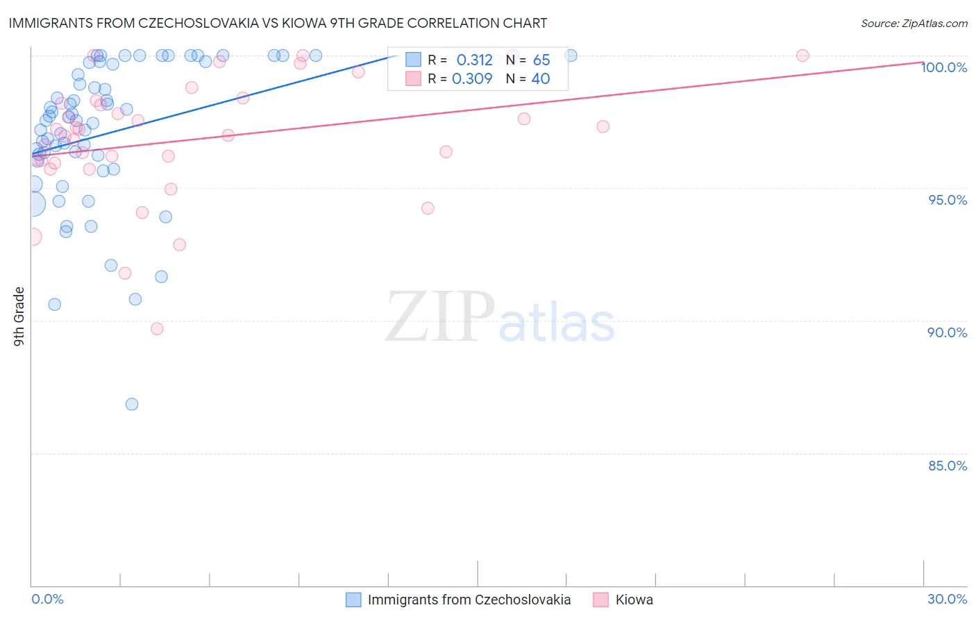 Immigrants from Czechoslovakia vs Kiowa 9th Grade