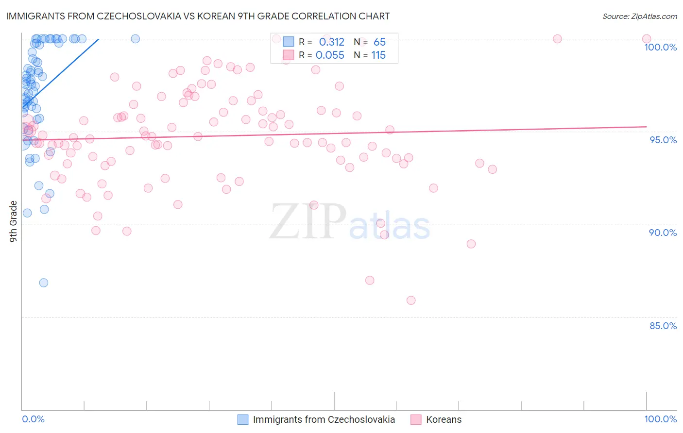 Immigrants from Czechoslovakia vs Korean 9th Grade