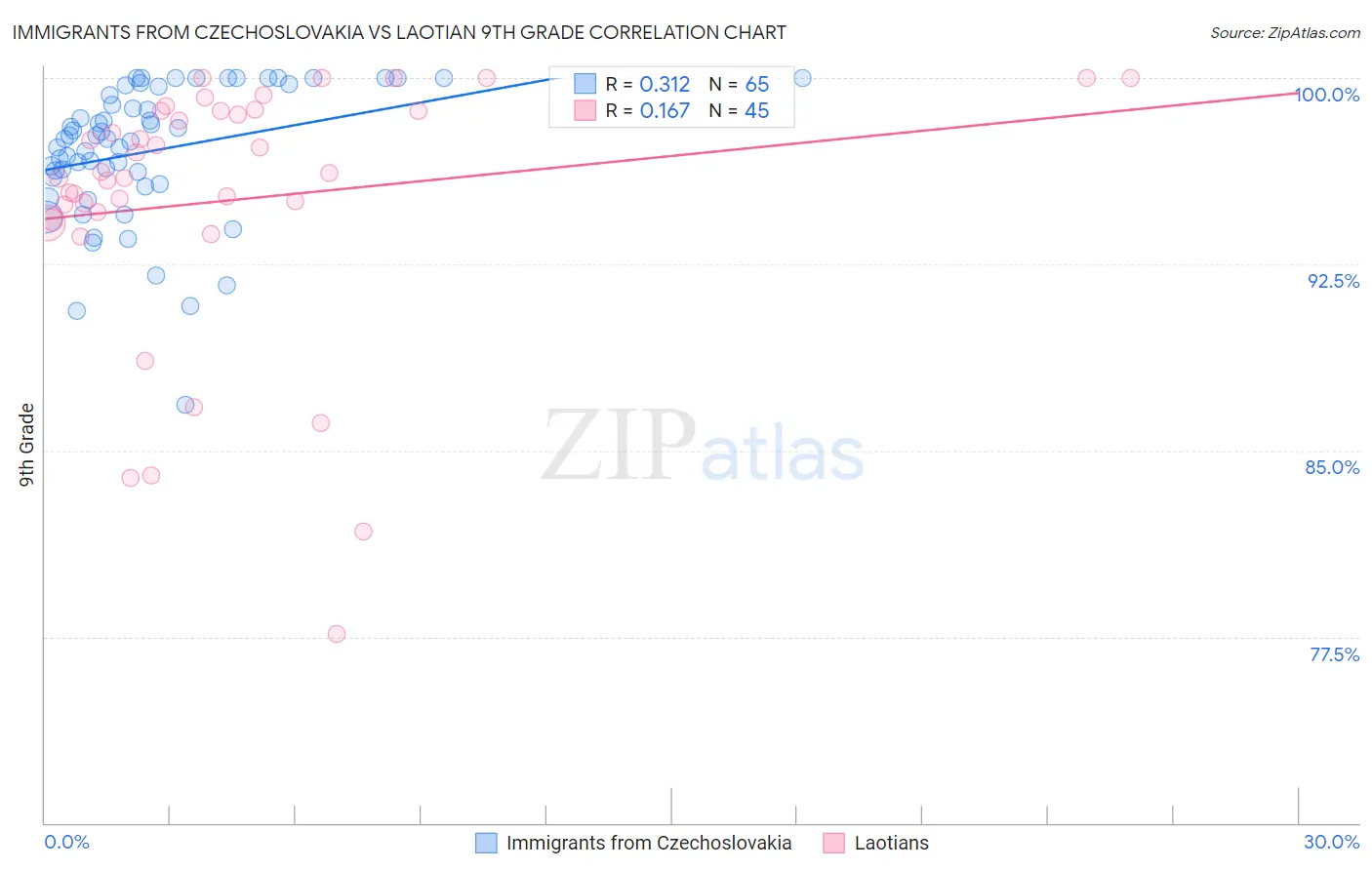 Immigrants from Czechoslovakia vs Laotian 9th Grade