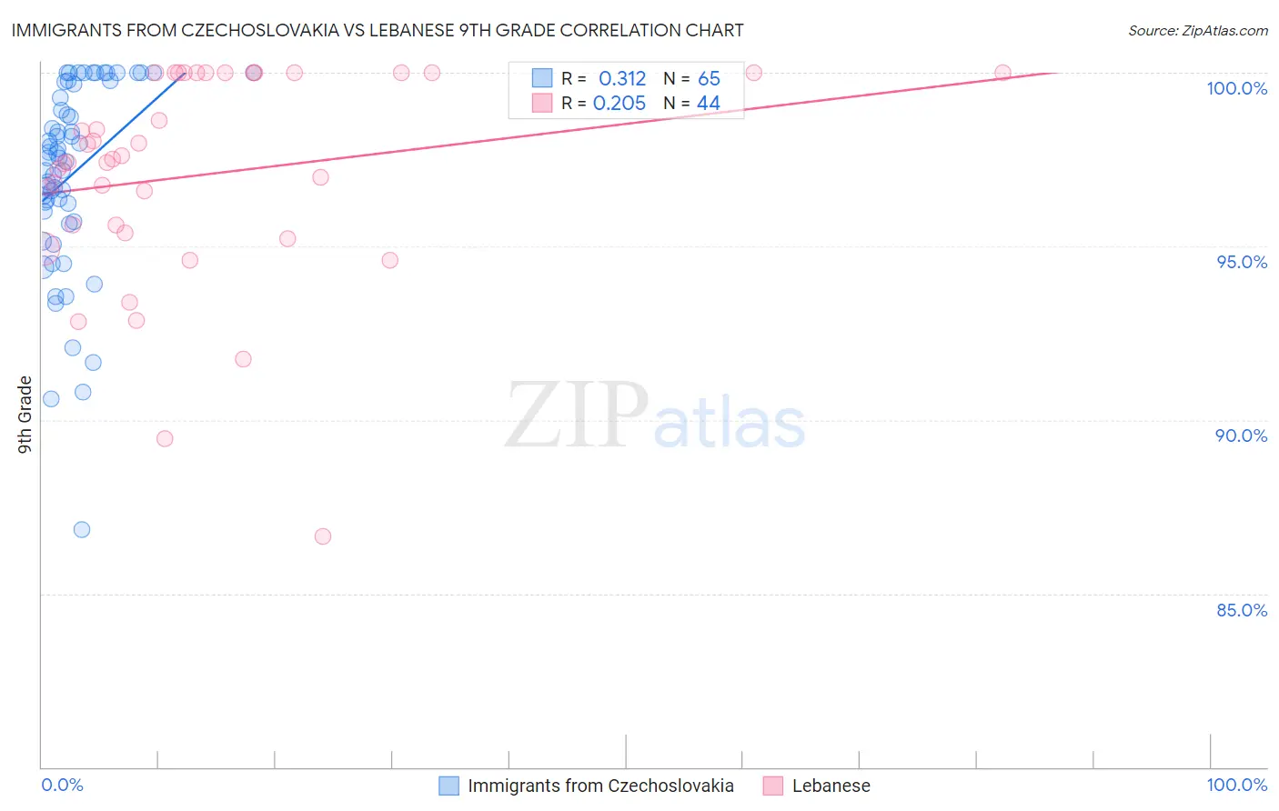Immigrants from Czechoslovakia vs Lebanese 9th Grade