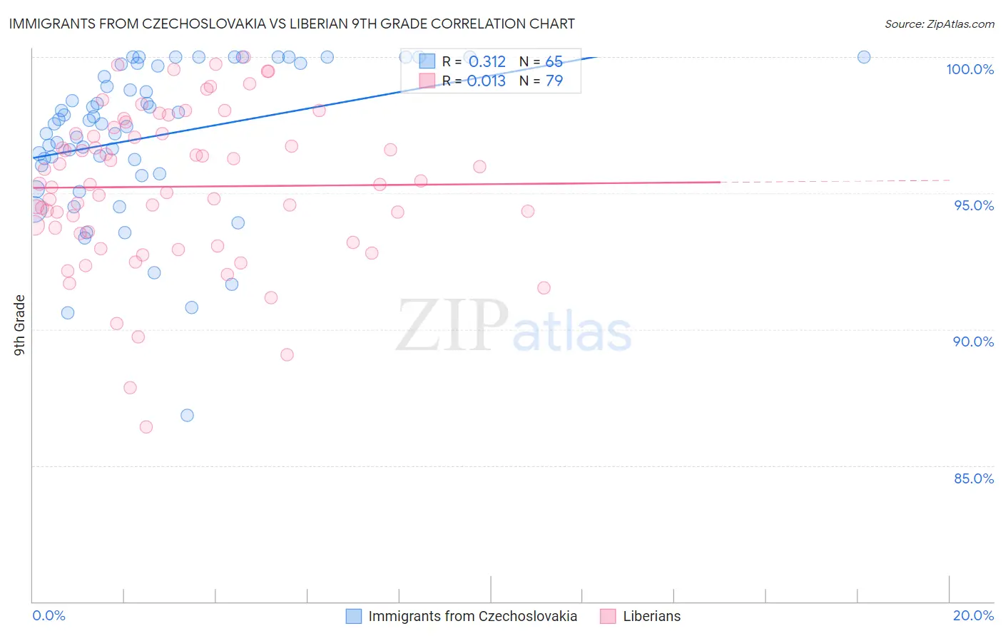 Immigrants from Czechoslovakia vs Liberian 9th Grade