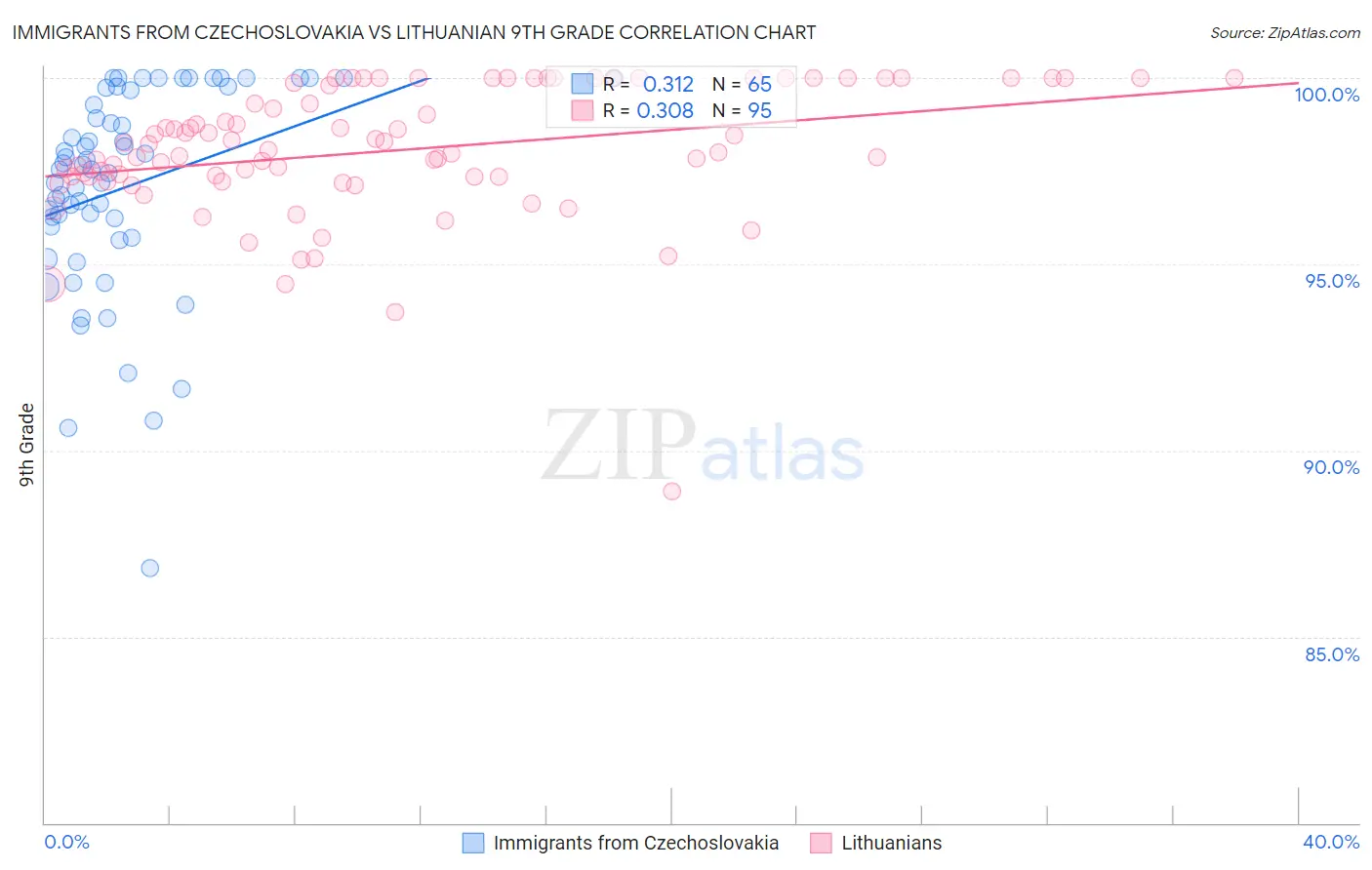 Immigrants from Czechoslovakia vs Lithuanian 9th Grade