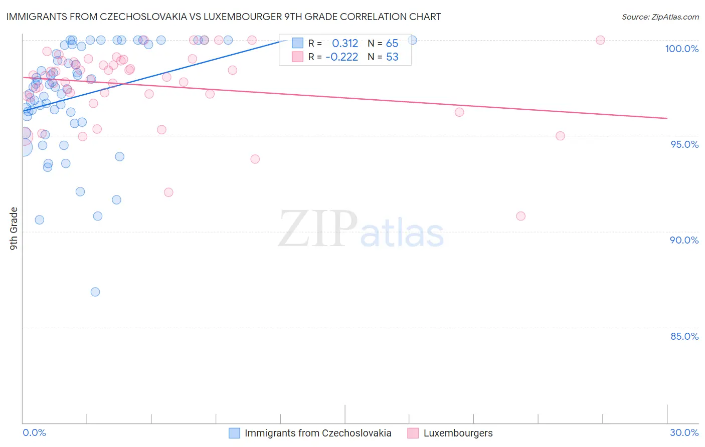 Immigrants from Czechoslovakia vs Luxembourger 9th Grade