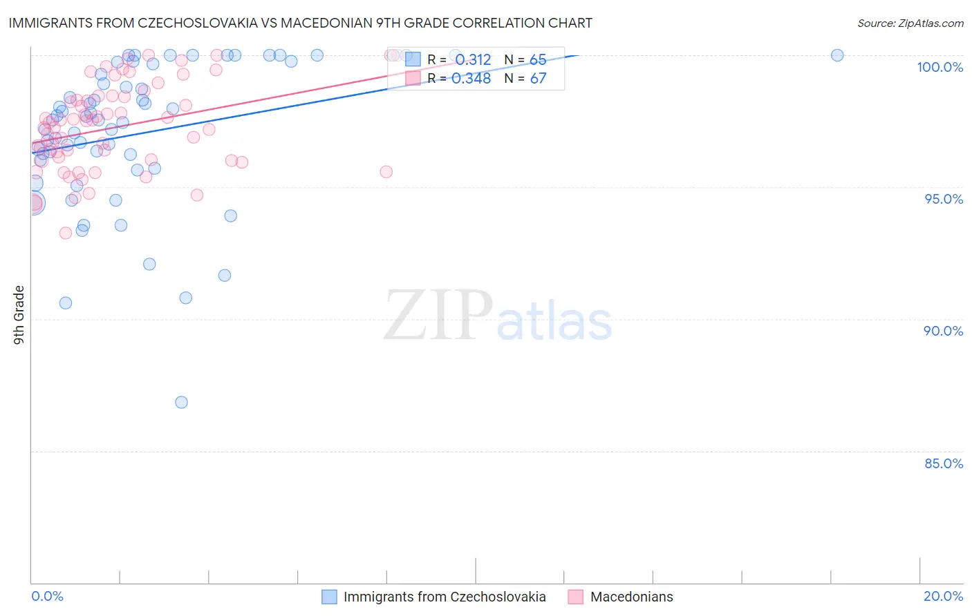 Immigrants from Czechoslovakia vs Macedonian 9th Grade