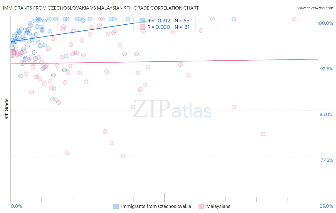 Immigrants from Czechoslovakia vs Malaysian 9th Grade