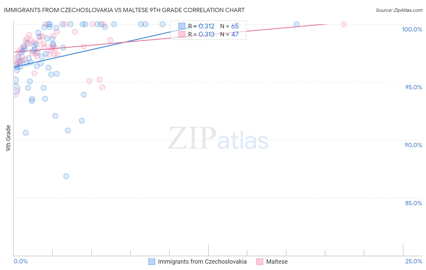 Immigrants from Czechoslovakia vs Maltese 9th Grade