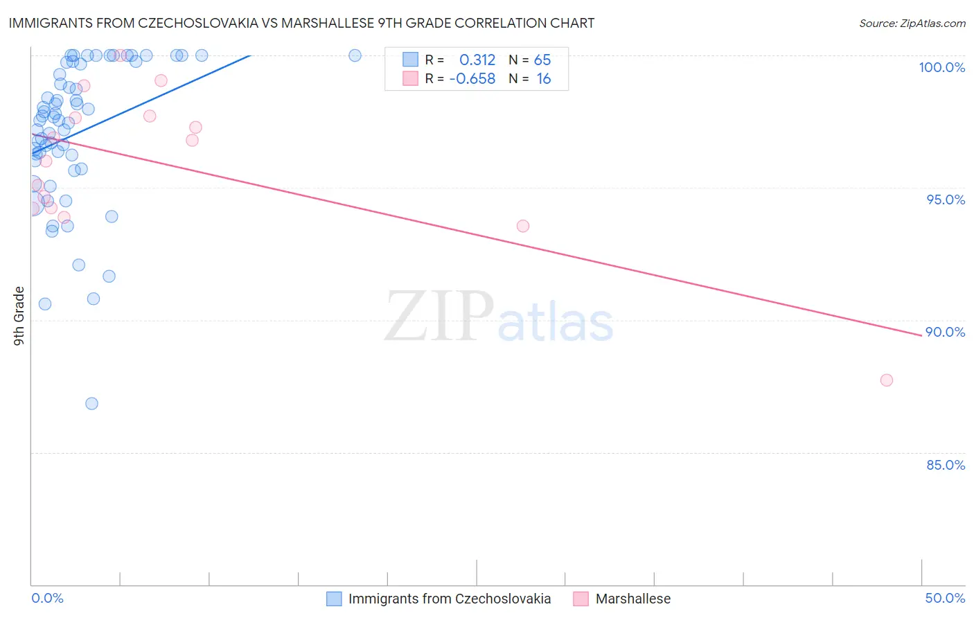 Immigrants from Czechoslovakia vs Marshallese 9th Grade