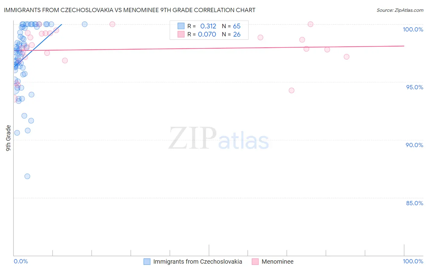 Immigrants from Czechoslovakia vs Menominee 9th Grade