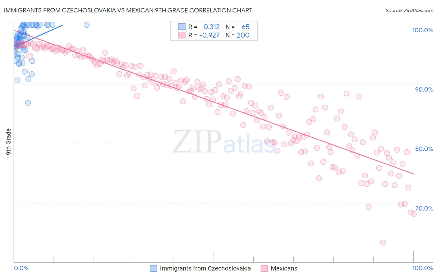 Immigrants from Czechoslovakia vs Mexican 9th Grade