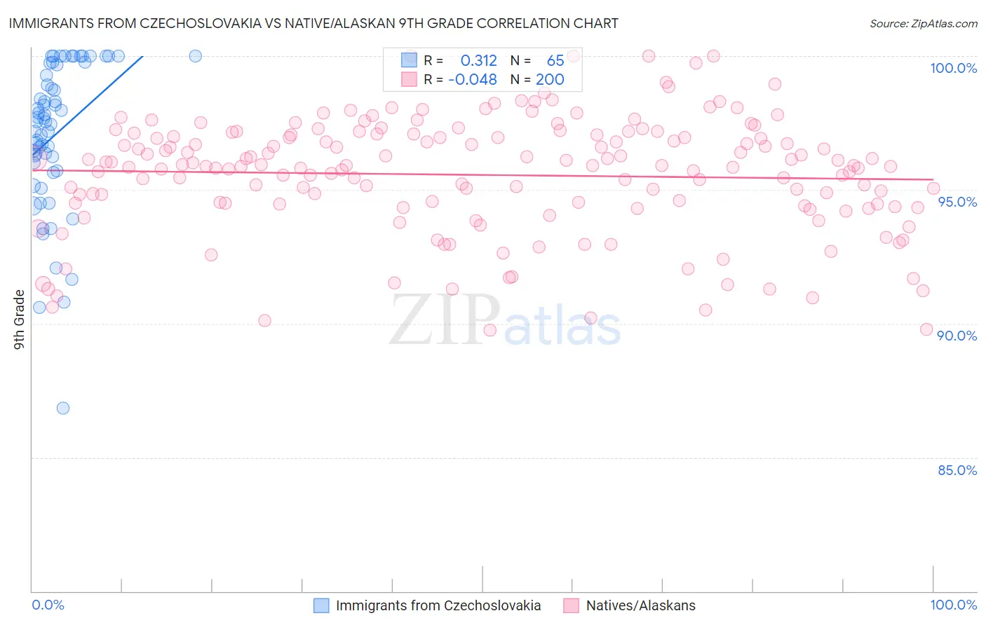 Immigrants from Czechoslovakia vs Native/Alaskan 9th Grade