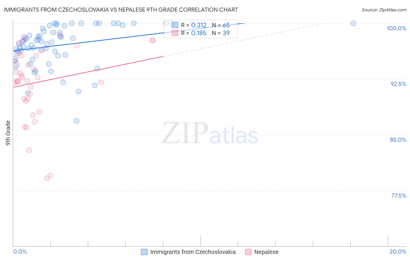 Immigrants from Czechoslovakia vs Nepalese 9th Grade