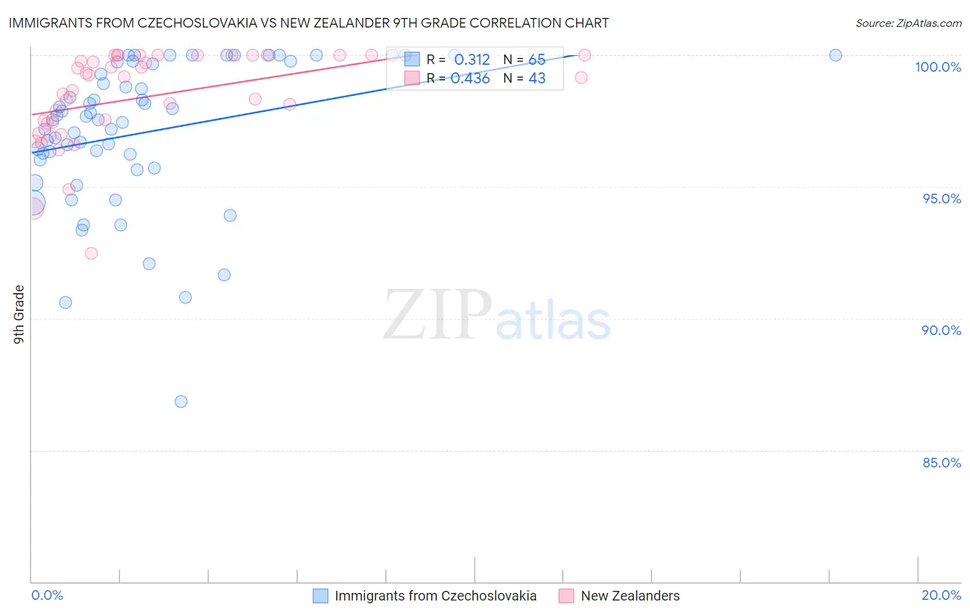 Immigrants from Czechoslovakia vs New Zealander 9th Grade