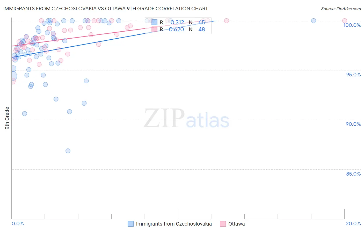 Immigrants from Czechoslovakia vs Ottawa 9th Grade