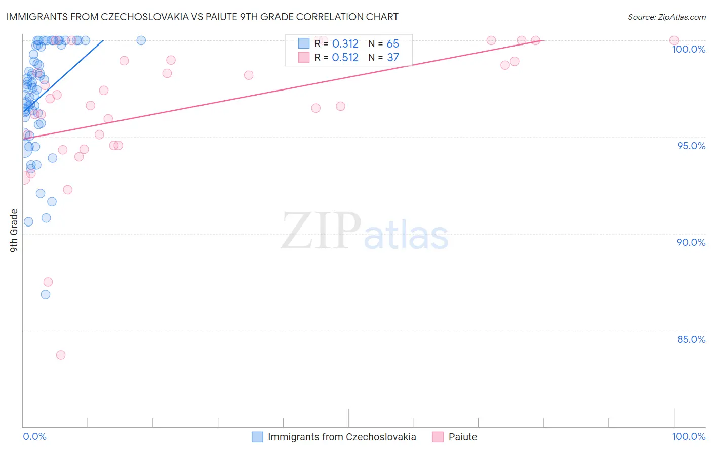 Immigrants from Czechoslovakia vs Paiute 9th Grade