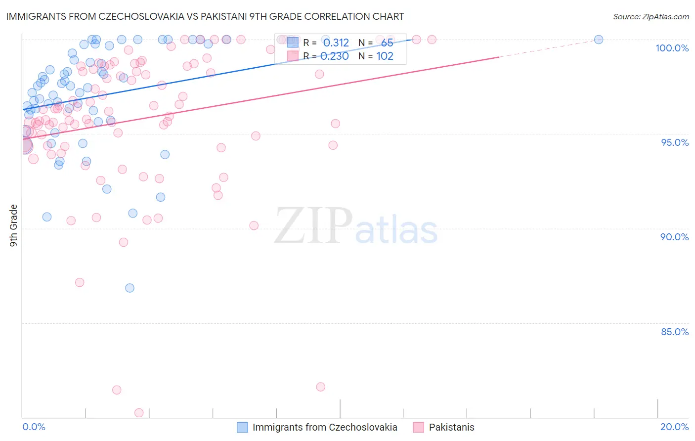 Immigrants from Czechoslovakia vs Pakistani 9th Grade