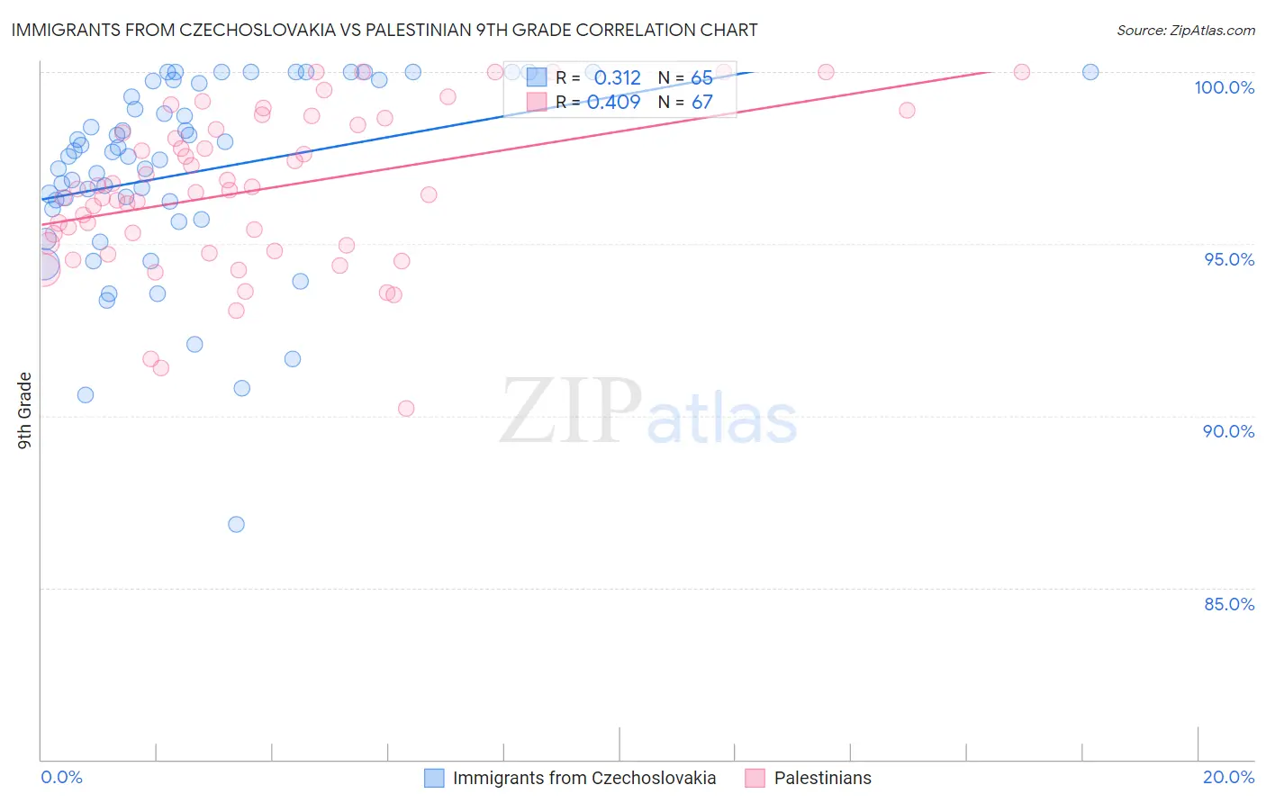 Immigrants from Czechoslovakia vs Palestinian 9th Grade