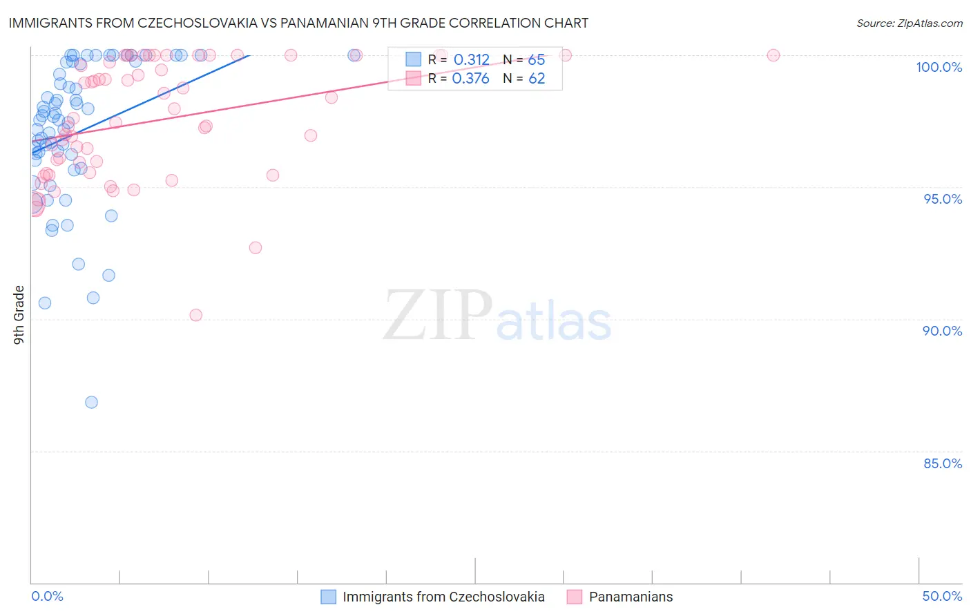 Immigrants from Czechoslovakia vs Panamanian 9th Grade