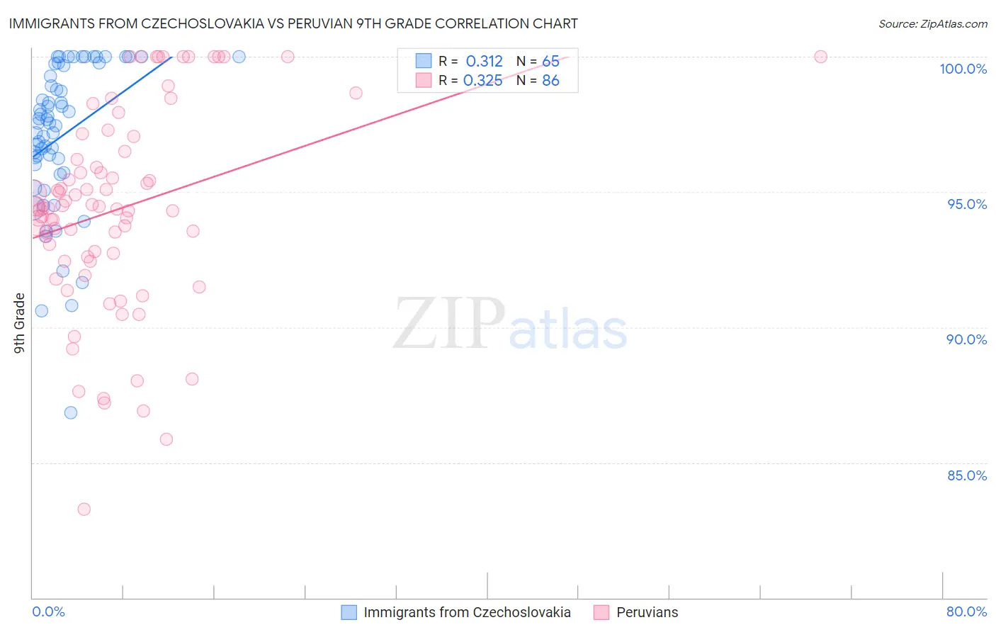 Immigrants from Czechoslovakia vs Peruvian 9th Grade