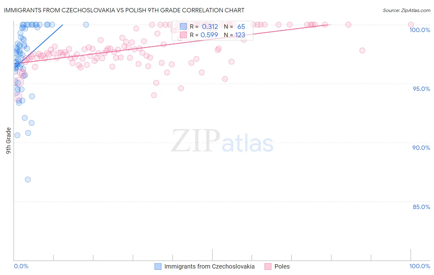 Immigrants from Czechoslovakia vs Polish 9th Grade