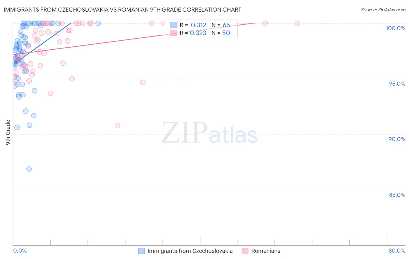 Immigrants from Czechoslovakia vs Romanian 9th Grade