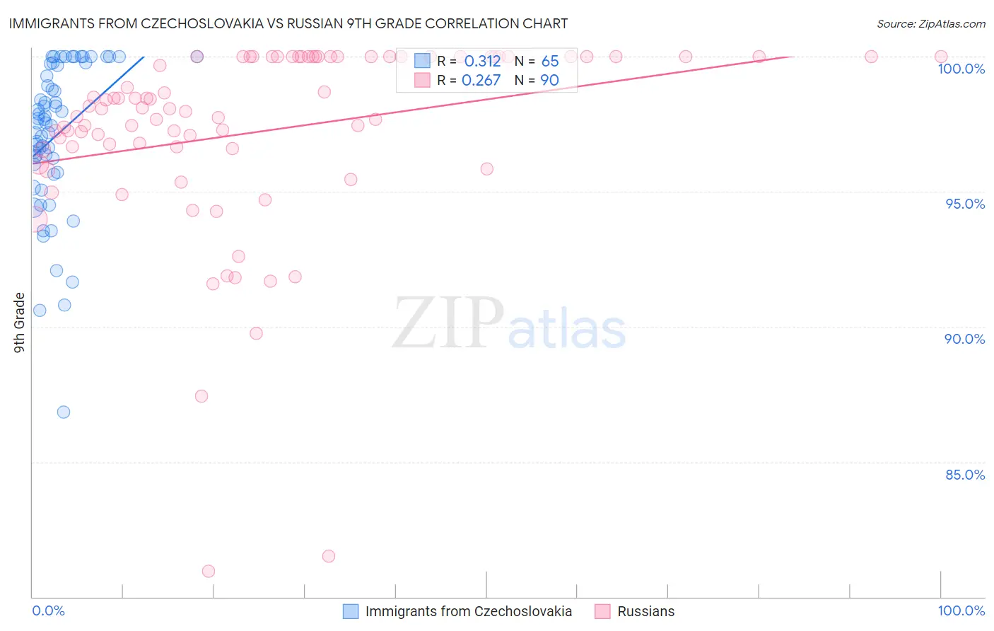 Immigrants from Czechoslovakia vs Russian 9th Grade