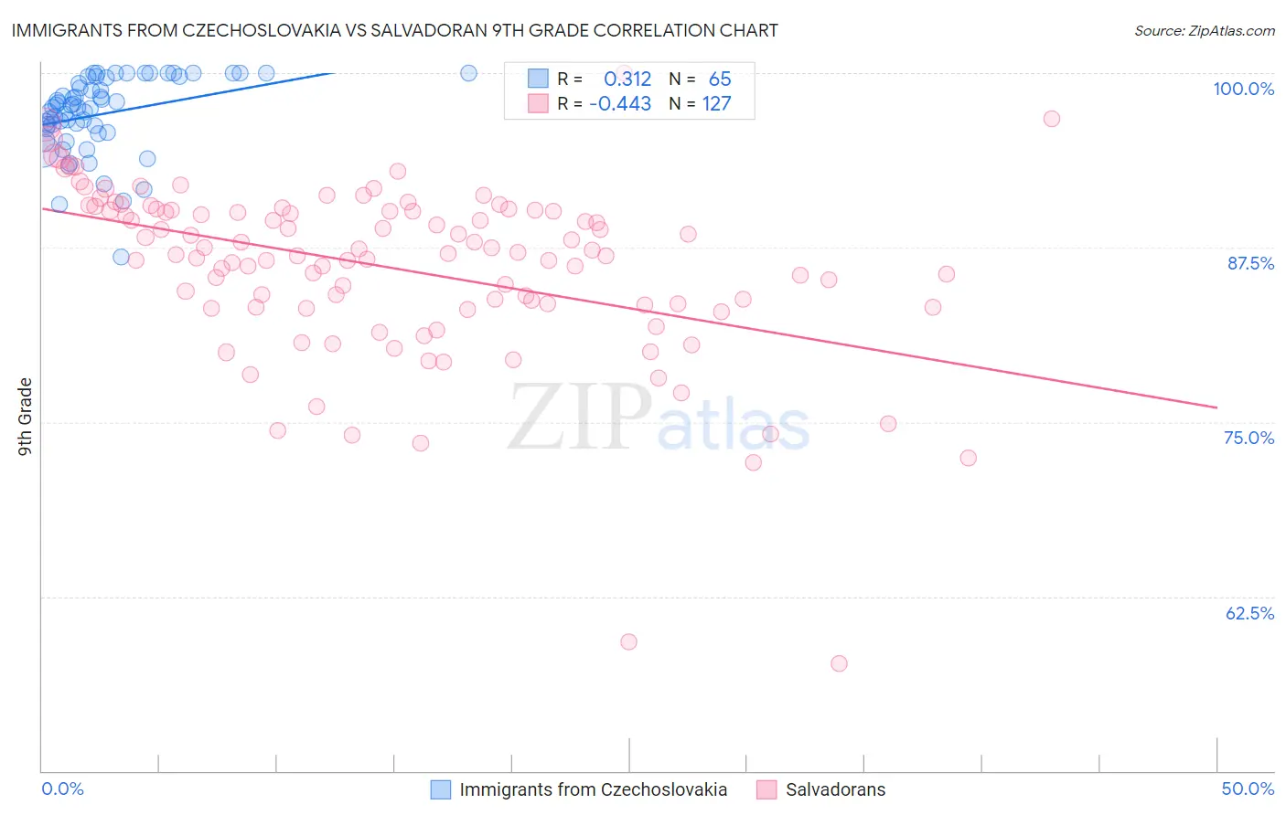 Immigrants from Czechoslovakia vs Salvadoran 9th Grade