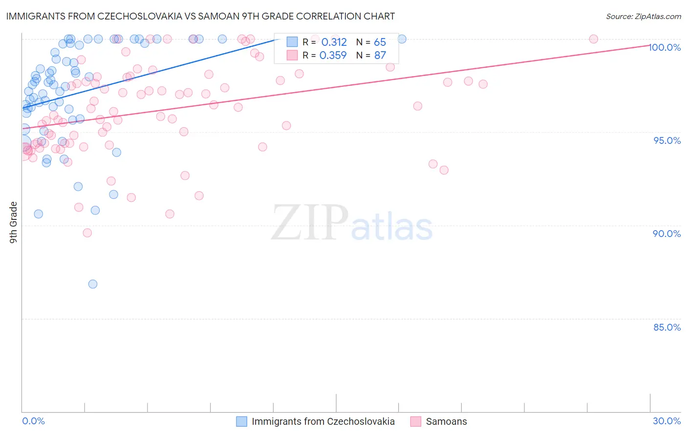 Immigrants from Czechoslovakia vs Samoan 9th Grade