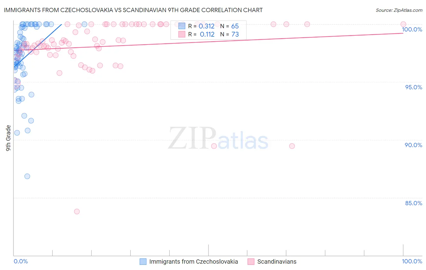 Immigrants from Czechoslovakia vs Scandinavian 9th Grade