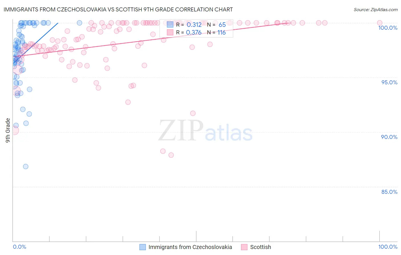 Immigrants from Czechoslovakia vs Scottish 9th Grade