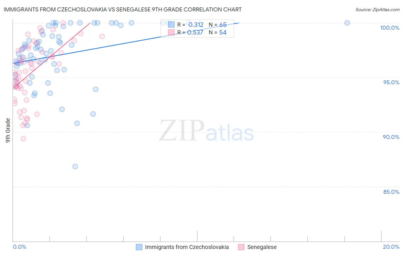 Immigrants from Czechoslovakia vs Senegalese 9th Grade