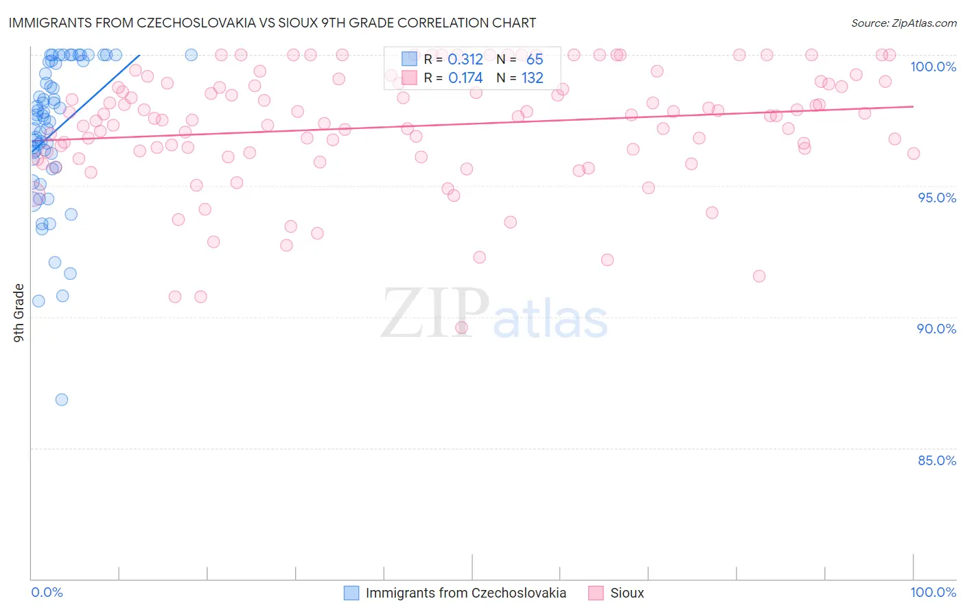 Immigrants from Czechoslovakia vs Sioux 9th Grade