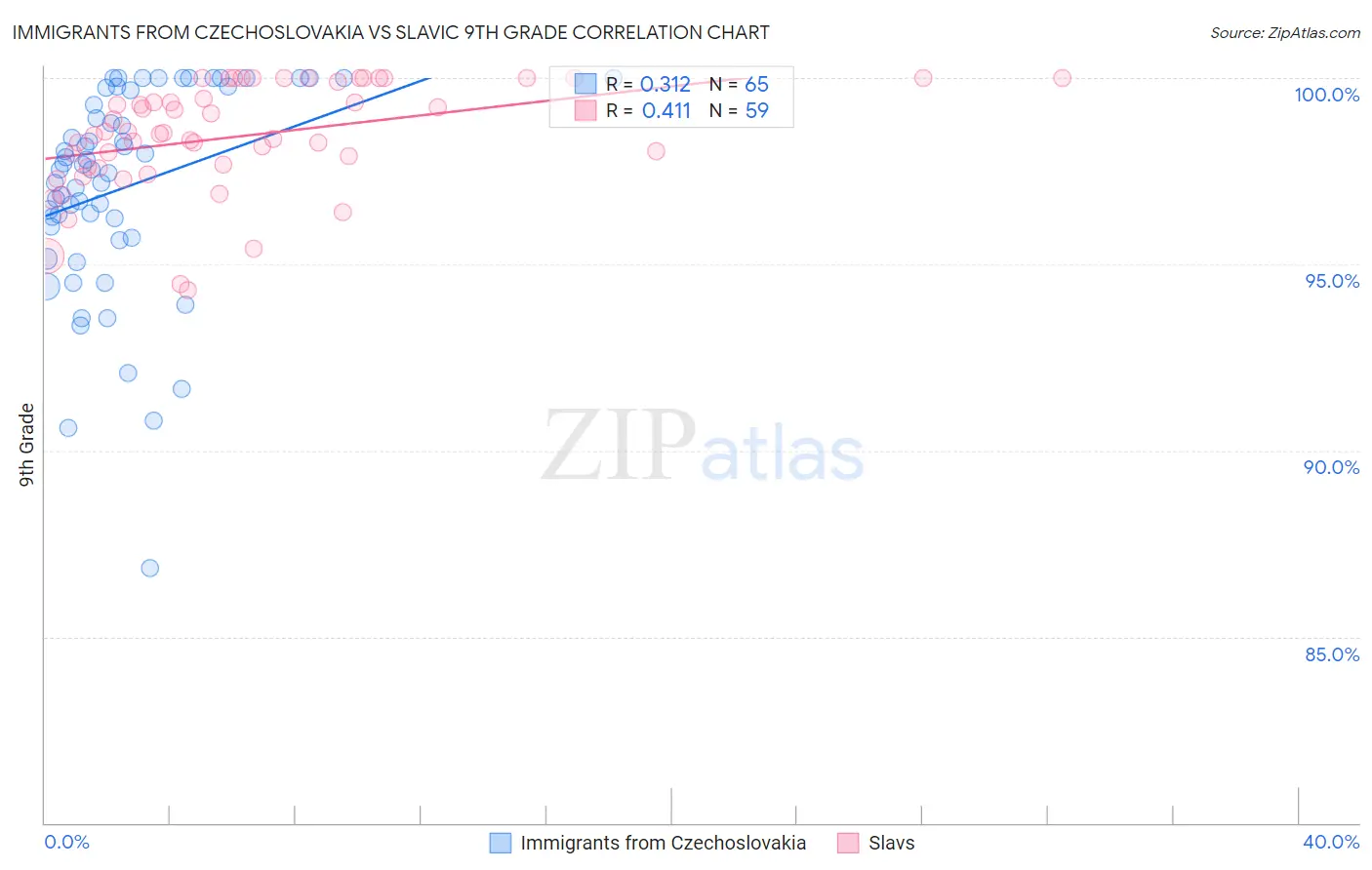 Immigrants from Czechoslovakia vs Slavic 9th Grade