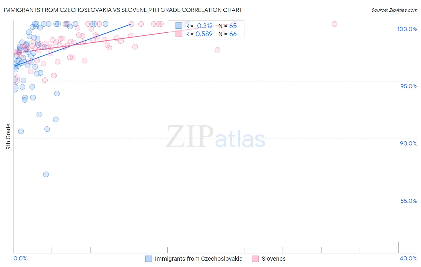 Immigrants from Czechoslovakia vs Slovene 9th Grade