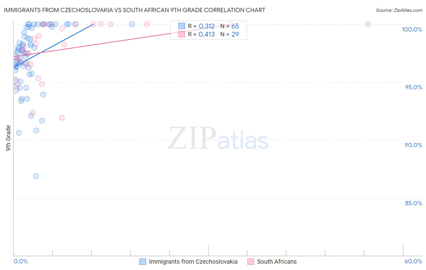 Immigrants from Czechoslovakia vs South African 9th Grade