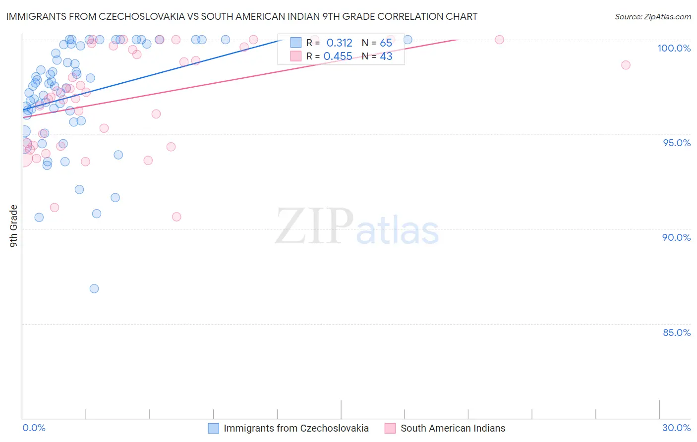 Immigrants from Czechoslovakia vs South American Indian 9th Grade