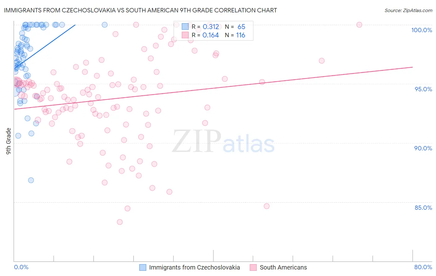 Immigrants from Czechoslovakia vs South American 9th Grade